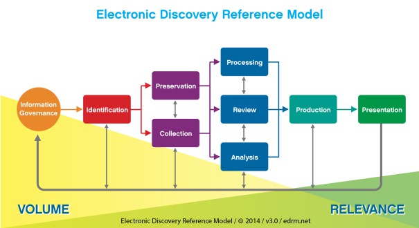 Version 3 of the Electronic Discovery Reference Model