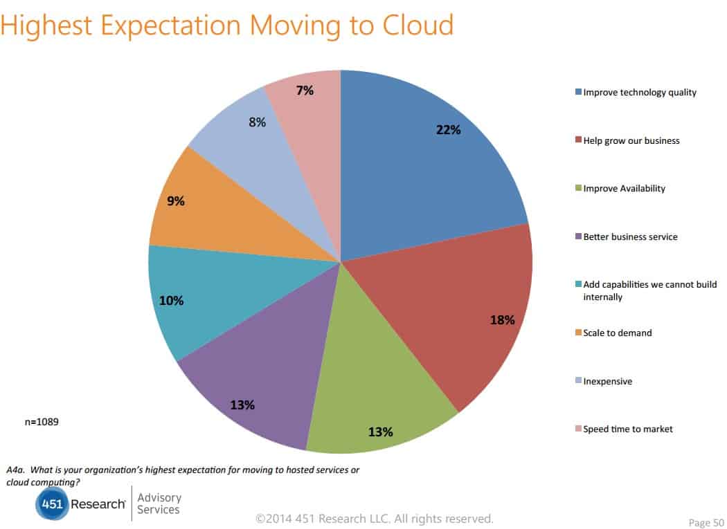 Highest expectation moving to the cloud
