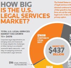 US Legal Market